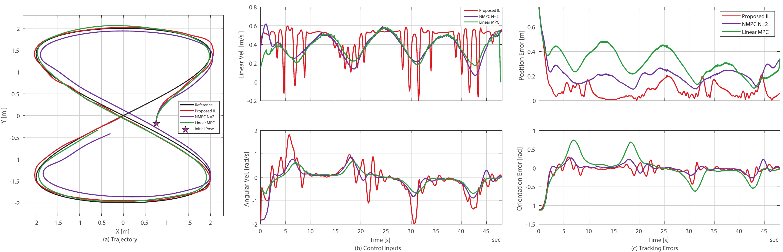 Real-time experiment results on the Quanser QBOT platform
