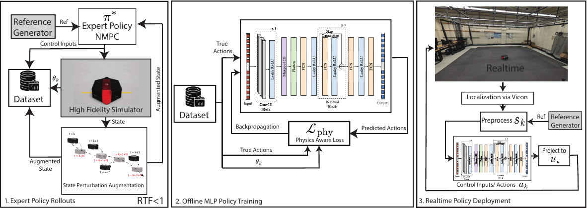 Overview of expert rollouts, offline policy training, and real-time deployment